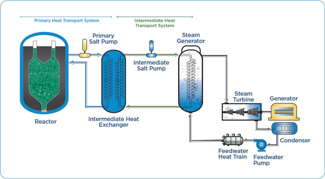 Kairos TRISO reactor working diagram